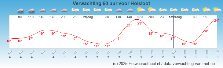 Korte termijn verwachting Holsloot