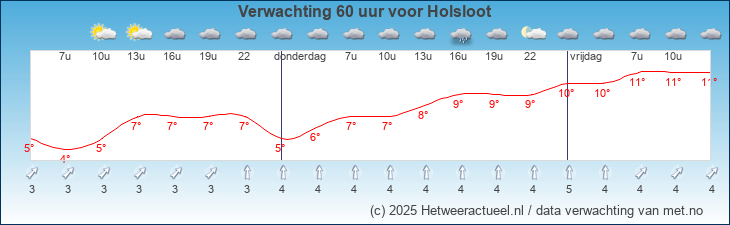 Korte termijn verwachting Holsloot