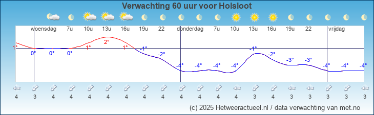 Korte termijn verwachting Holsloot