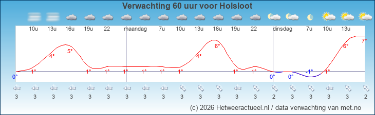 Korte termijn verwachting Holsloot