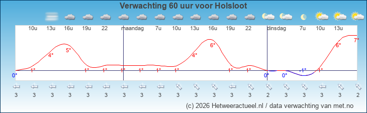 Korte termijn verwachting Holsloot
