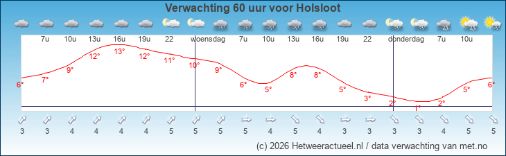 Korte termijn verwachting Holsloot