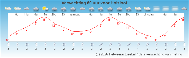 Korte termijn verwachting Holsloot