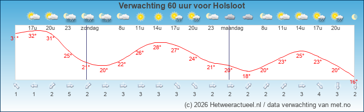 Korte termijn verwachting Holsloot