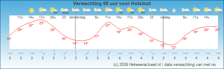 Korte termijn verwachting Holsloot