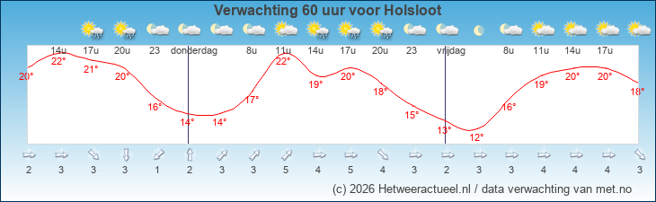 Korte termijn verwachting Holsloot