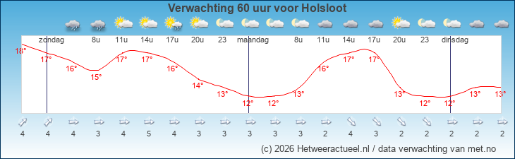 Korte termijn verwachting Holsloot