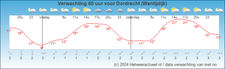 Korte termijn verwachting Dordrecht (Wantijdijk)