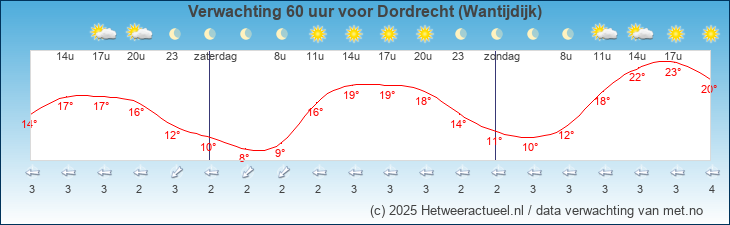 Korte termijn verwachting Dordrecht (Wantijdijk)