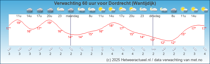 Korte termijn verwachting Dordrecht (Wantijdijk)