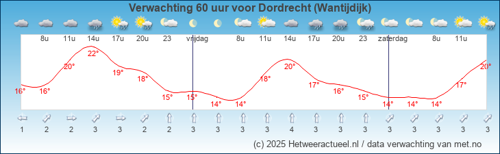Korte termijn verwachting Dordrecht (Wantijdijk)