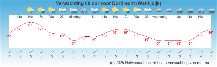 Korte termijn verwachting Dordrecht (Wantijdijk)