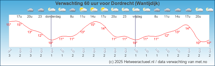 Korte termijn verwachting Dordrecht (Wantijdijk)