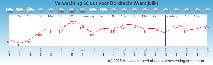 Korte termijn verwachting Dordrecht (Wantijdijk)