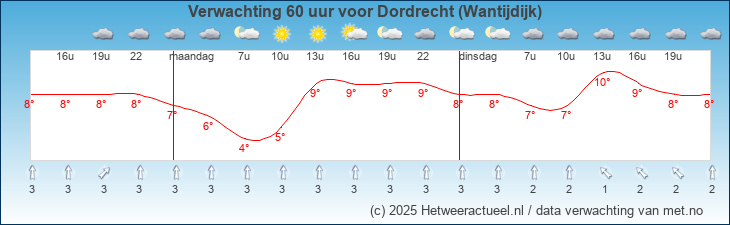 Korte termijn verwachting Dordrecht (Wantijdijk)