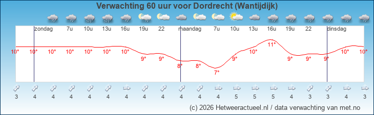 Korte termijn verwachting Dordrecht (Wantijdijk)