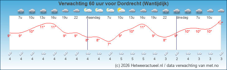 Korte termijn verwachting Dordrecht (Wantijdijk)