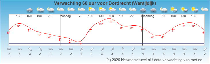 Korte termijn verwachting Dordrecht (Wantijdijk)