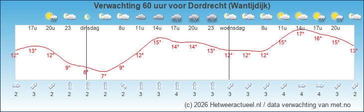Korte termijn verwachting Dordrecht (Wantijdijk)