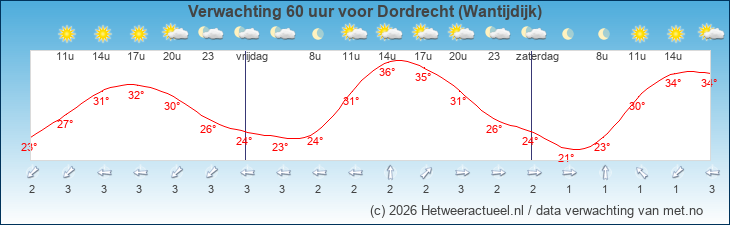 Korte termijn verwachting Dordrecht (Wantijdijk)