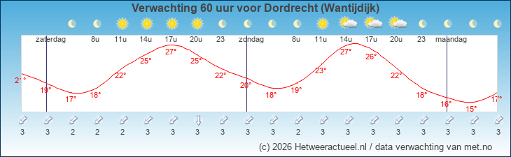 Korte termijn verwachting Dordrecht (Wantijdijk)