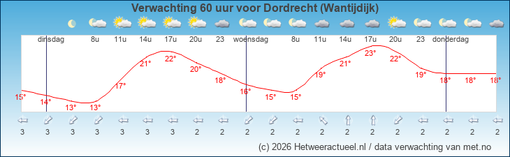 Korte termijn verwachting Dordrecht (Wantijdijk)