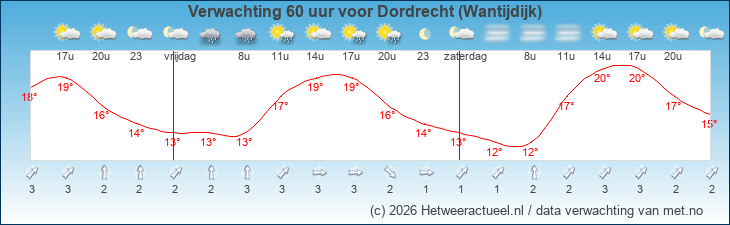 Korte termijn verwachting Dordrecht (Wantijdijk)