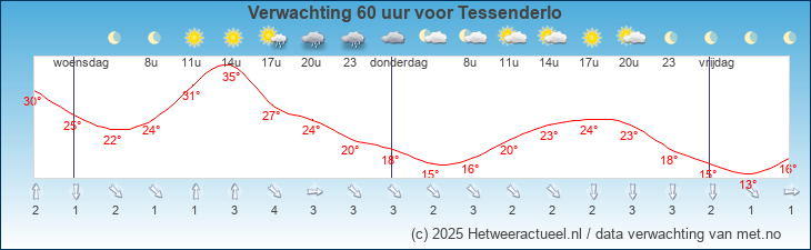 Korte termijn verwachting Tessenderlo