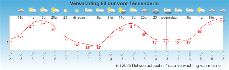 Korte termijn verwachting Tessenderlo