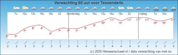 Korte termijn verwachting Tessenderlo