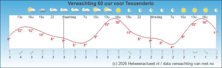 Korte termijn verwachting Tessenderlo