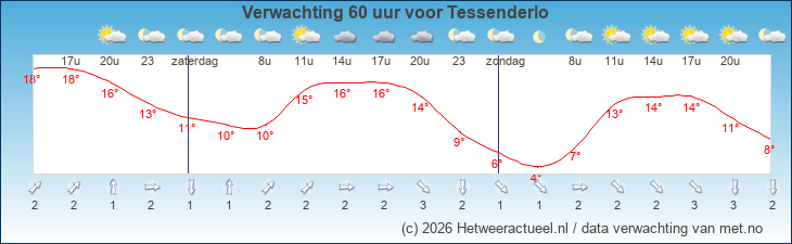 Korte termijn verwachting Tessenderlo