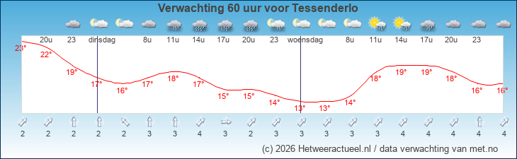 Korte termijn verwachting Tessenderlo