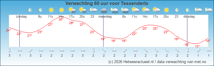 Korte termijn verwachting Tessenderlo
