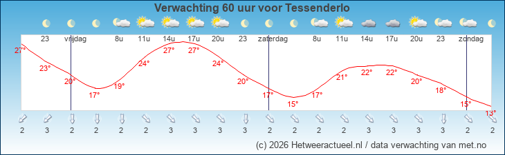 Korte termijn verwachting Tessenderlo
