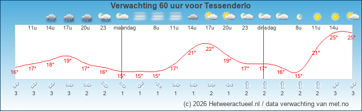 Korte termijn verwachting Tessenderlo