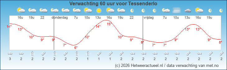 Korte termijn verwachting Tessenderlo