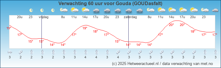 Korte termijn verwachting Gouda (GOUDasfalt)