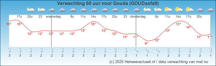 Korte termijn verwachting Gouda (GOUDasfalt)
