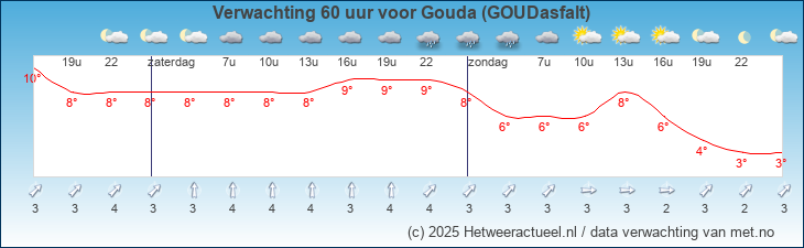 Korte termijn verwachting Gouda (GOUDasfalt)