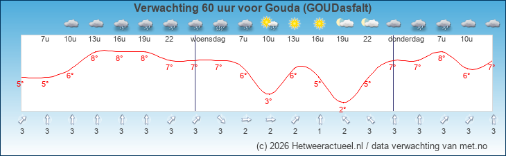 Korte termijn verwachting Gouda (GOUDasfalt)