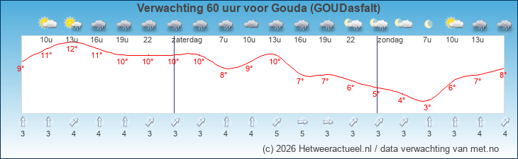 Korte termijn verwachting Gouda (GOUDasfalt)
