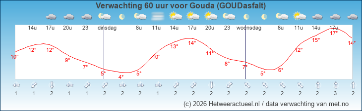 Korte termijn verwachting Gouda (GOUDasfalt)