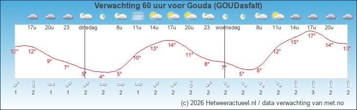 Korte termijn verwachting Gouda (GOUDasfalt)