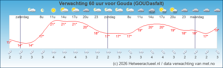 Korte termijn verwachting Gouda (GOUDasfalt)