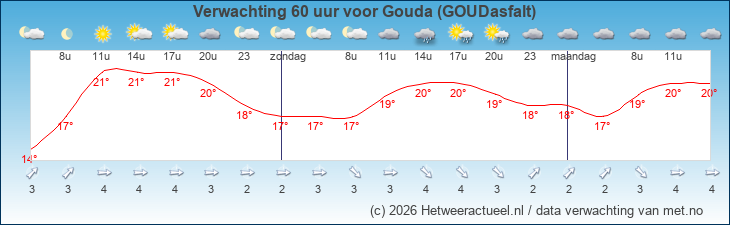 Korte termijn verwachting Gouda (GOUDasfalt)