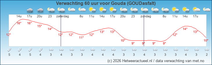 Korte termijn verwachting Gouda (GOUDasfalt)