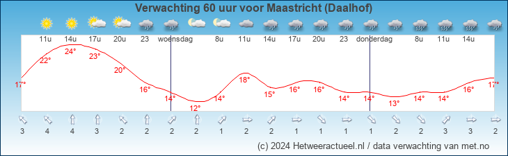 Korte termijn verwachting Maastricht (Daalhof)