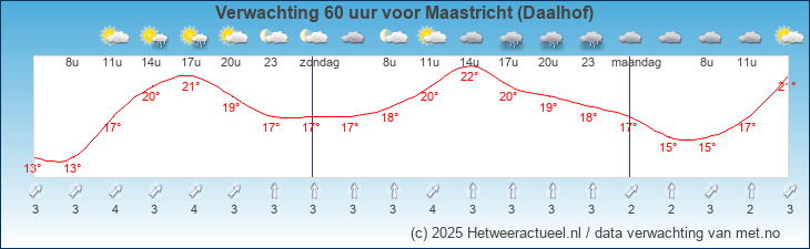 Korte termijn verwachting Maastricht (Daalhof)