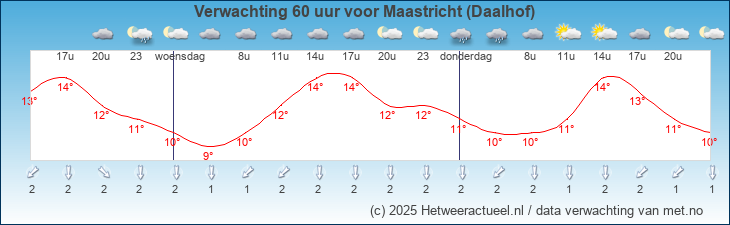Korte termijn verwachting Maastricht (Daalhof)